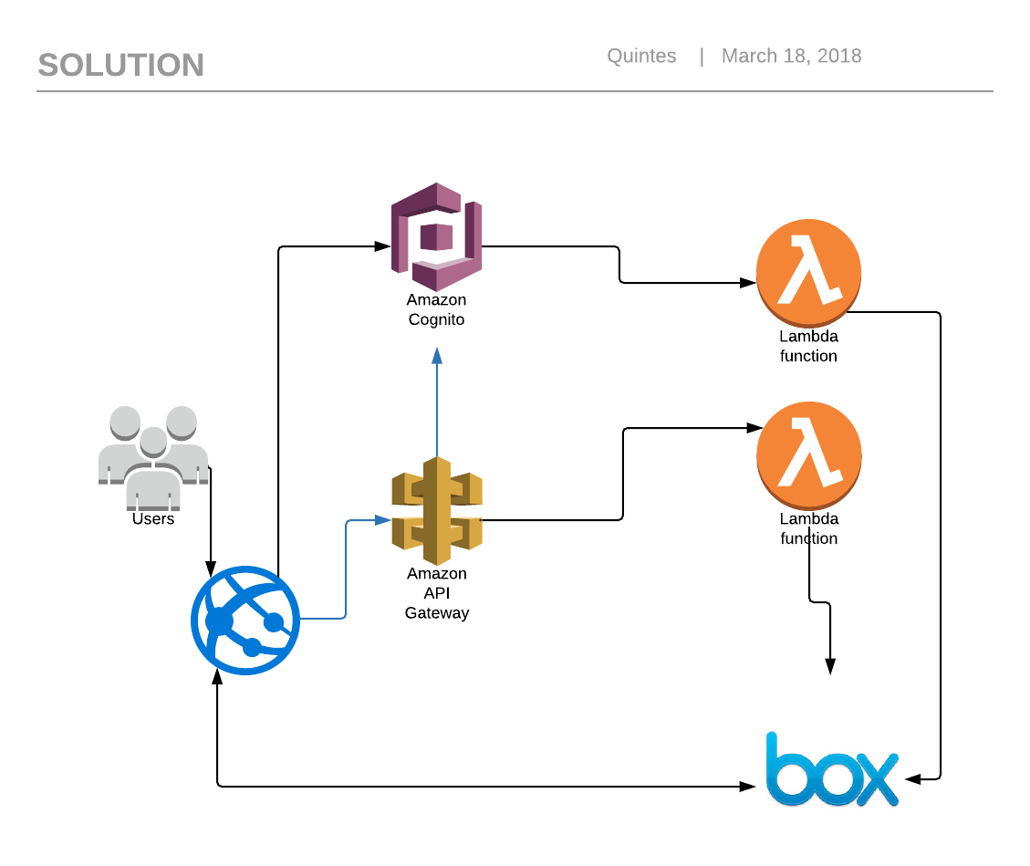 20180328AWScognitoboxapparchitecture - Architect Forward (architectFWD™)