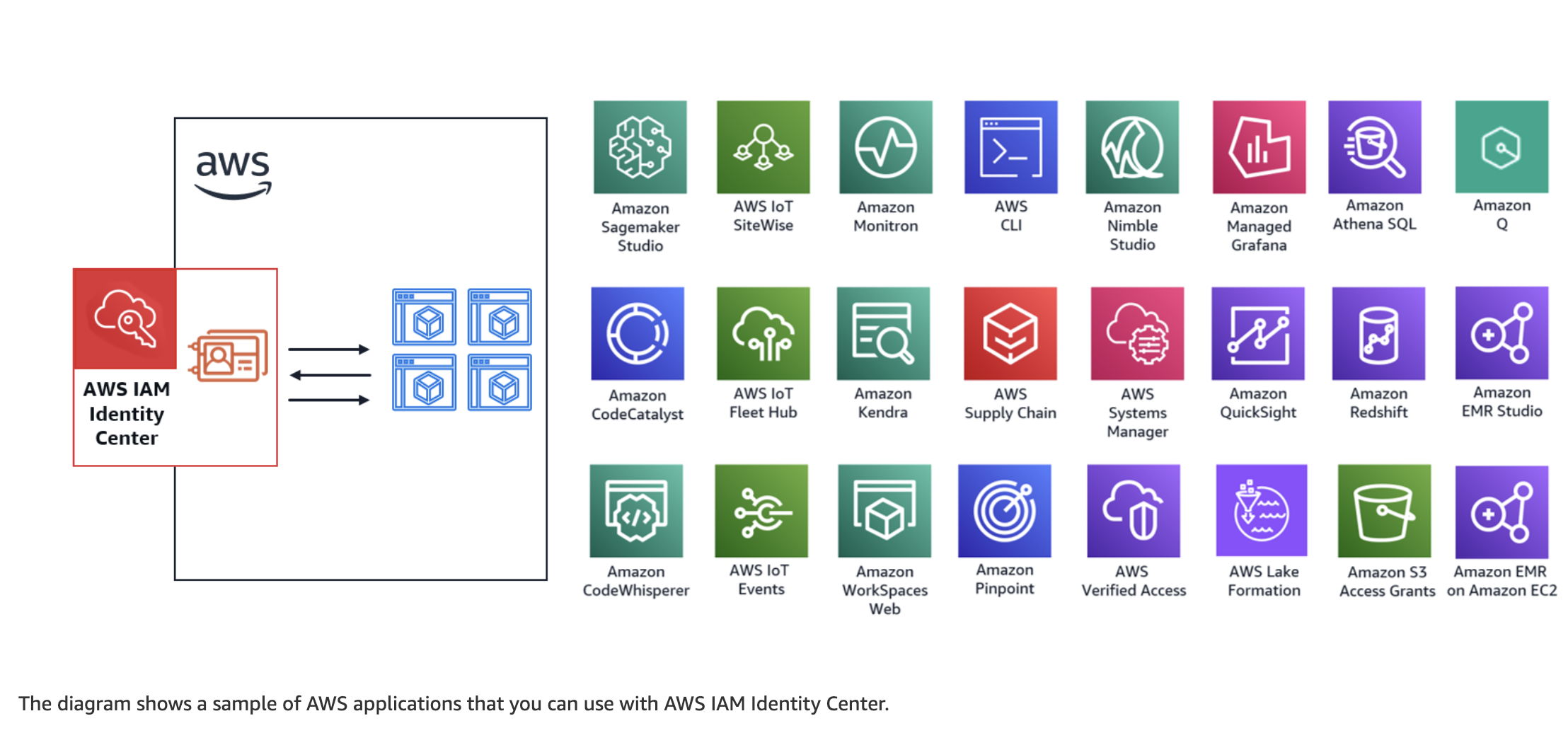 AWS Identity Center can be used with these AWS Services - Architect Forward (architectFWD™)